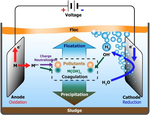 Electrocoagulation-Electroflotation (ECF) - شرکت فنی و مهندسی لیان تدبیر
