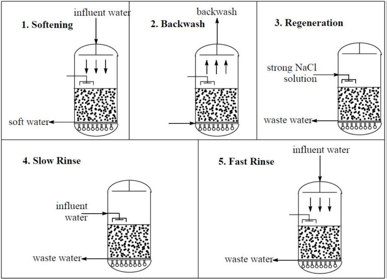 ION EXCHANGE RESIN WATER SOFTENER - شرکت فنی و مهندسی لیان تدبیر